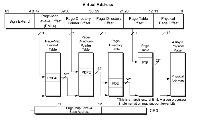 IA32e Paging Overview